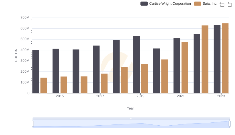 EBITDA Metrics Evaluated: Saia, Inc. vs Curtiss-Wright Corporation