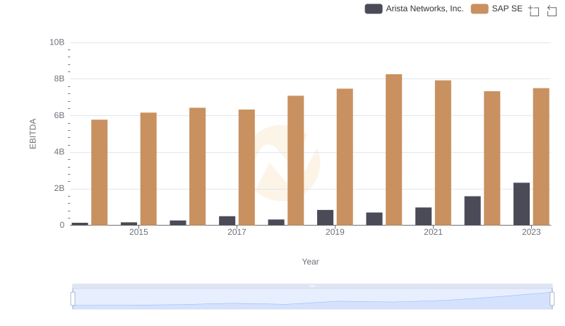 EBITDA Metrics Evaluated: SAP SE vs Arista Networks, Inc.