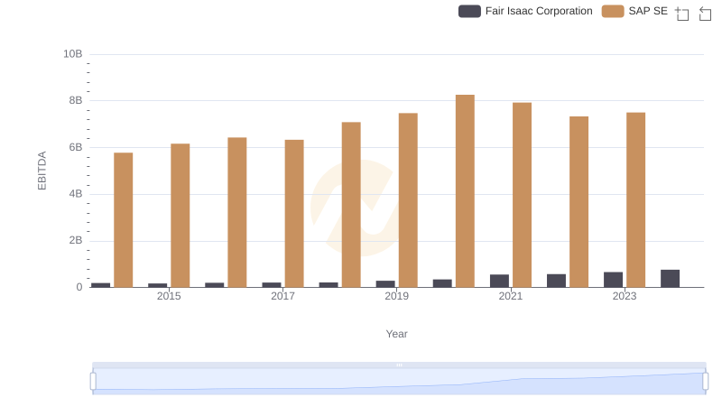 EBITDA Metrics Evaluated: SAP SE vs Fair Isaac Corporation
