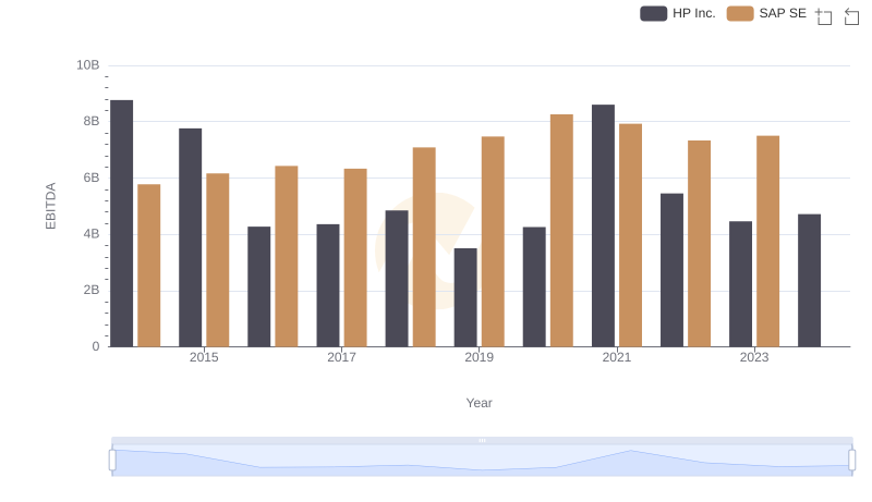 EBITDA Metrics Evaluated: SAP SE vs HP Inc.