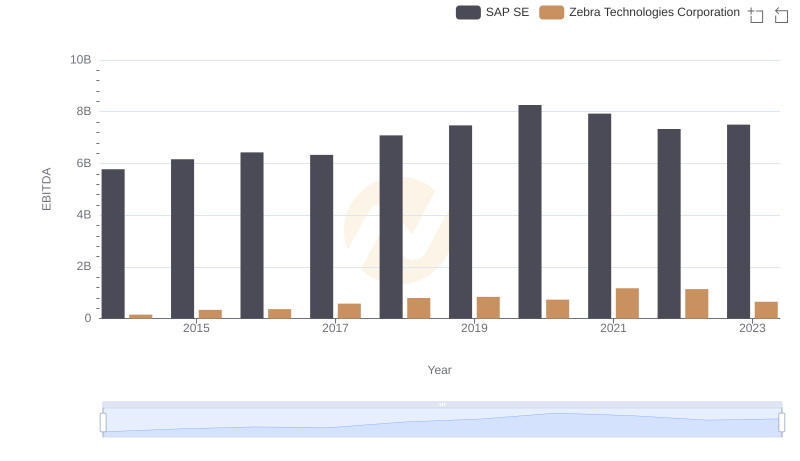 EBITDA Metrics Evaluated: SAP SE vs Zebra Technologies Corporation