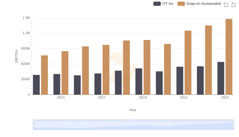 EBITDA Metrics Evaluated: Snap-on Incorporated vs ITT Inc.