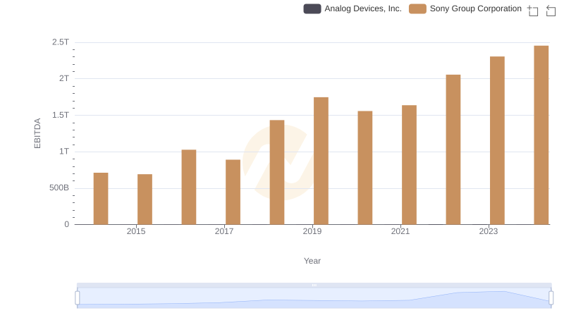 EBITDA Metrics Evaluated: Sony Group Corporation vs Analog Devices, Inc.