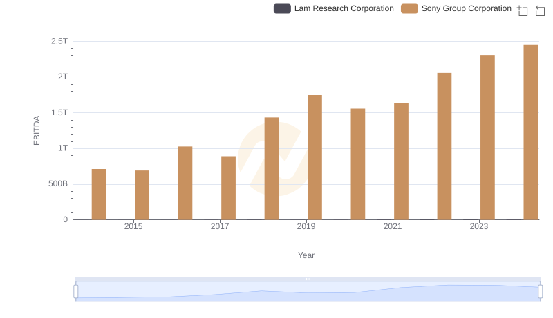 EBITDA Metrics Evaluated: Sony Group Corporation vs Lam Research Corporation