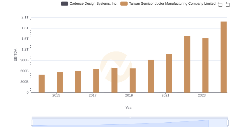 EBITDA Metrics Evaluated: Taiwan Semiconductor Manufacturing Company Limited vs Cadence Design Systems, Inc.