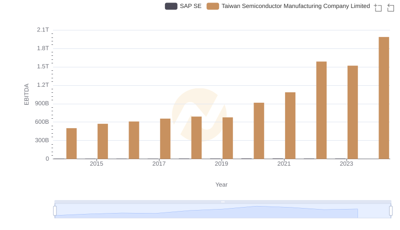 EBITDA Metrics Evaluated: Taiwan Semiconductor Manufacturing Company Limited vs SAP SE