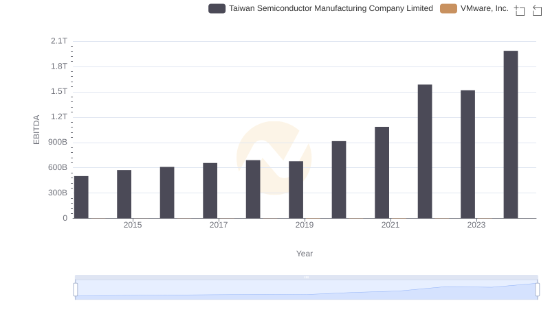 EBITDA Metrics Evaluated: Taiwan Semiconductor Manufacturing Company Limited vs VMware, Inc.