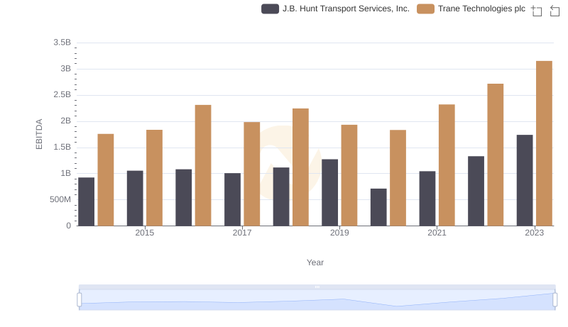 EBITDA Metrics Evaluated: Trane Technologies plc vs J.B. Hunt Transport Services, Inc.