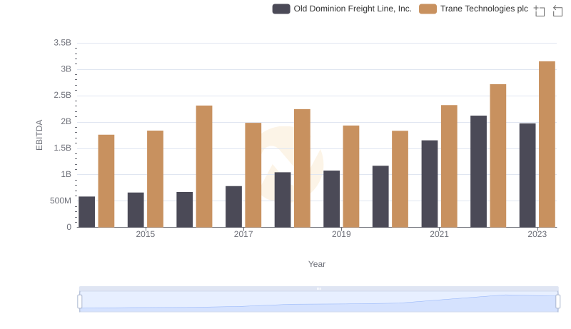 EBITDA Metrics Evaluated: Trane Technologies plc vs Old Dominion Freight Line, Inc.