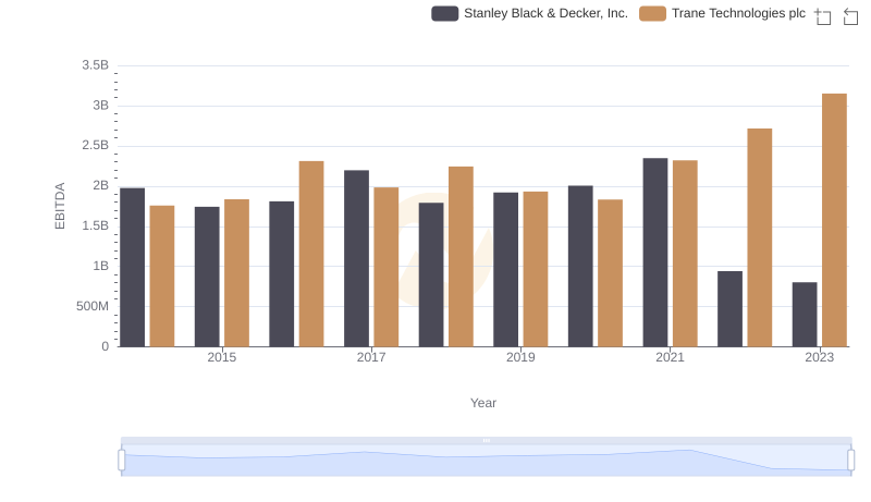 EBITDA Metrics Evaluated: Trane Technologies plc vs Stanley Black & Decker, Inc.