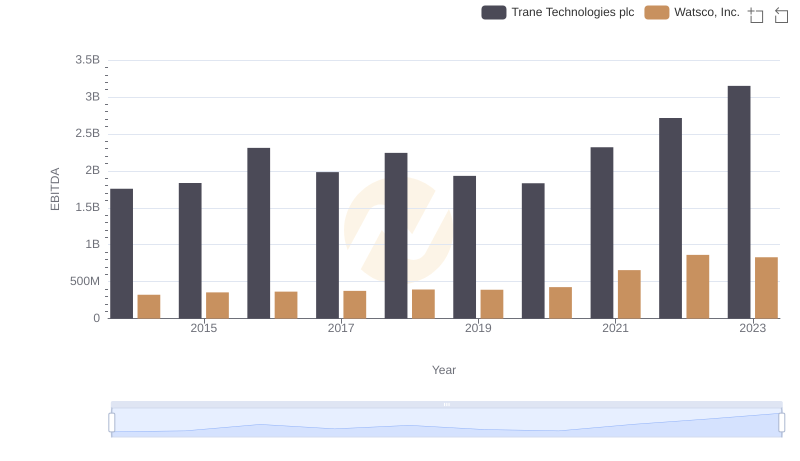 EBITDA Metrics Evaluated: Trane Technologies plc vs Watsco, Inc.