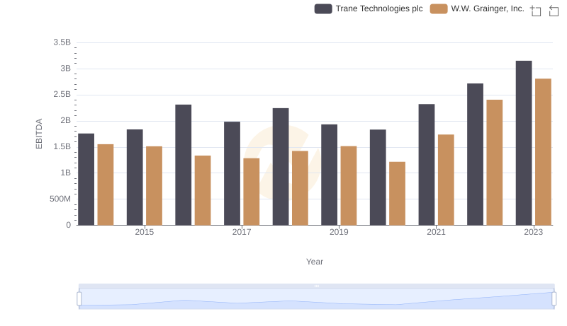 EBITDA Metrics Evaluated: Trane Technologies plc vs W.W. Grainger, Inc.
