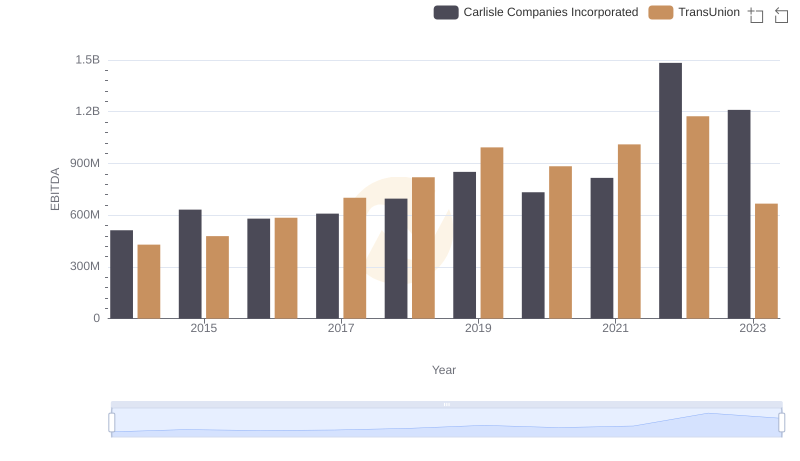 EBITDA Metrics Evaluated: TransUnion vs Carlisle Companies Incorporated