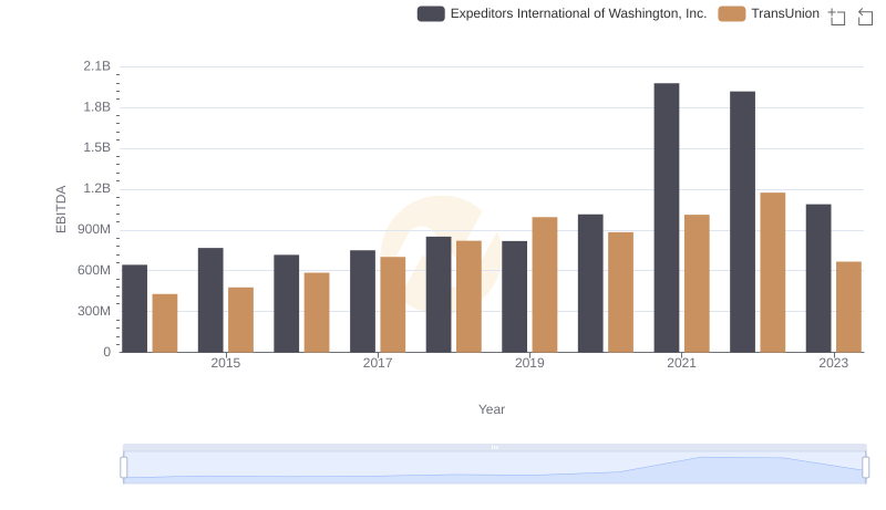 EBITDA Metrics Evaluated: TransUnion vs Expeditors International of Washington, Inc.
