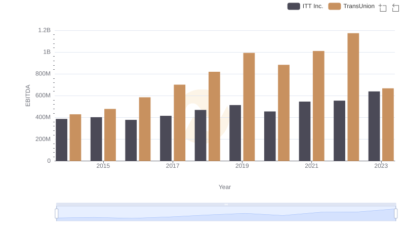 EBITDA Metrics Evaluated: TransUnion vs ITT Inc.