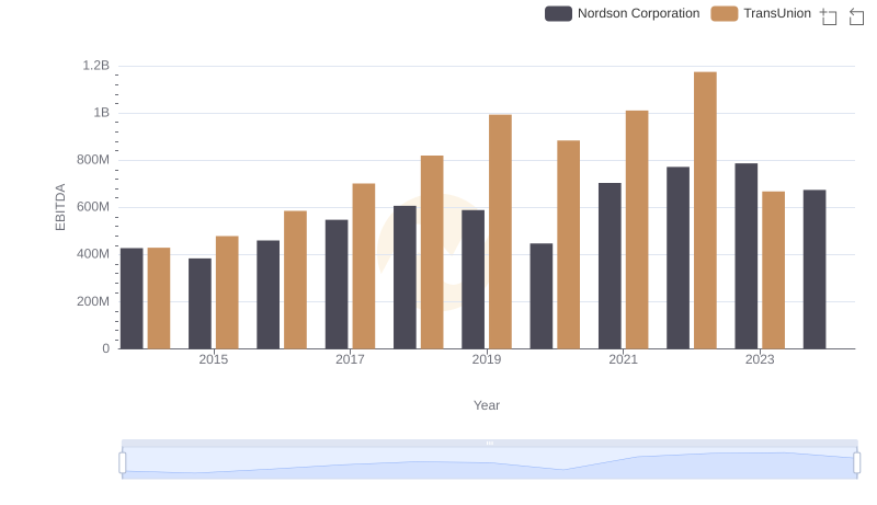 EBITDA Metrics Evaluated: TransUnion vs Nordson Corporation
