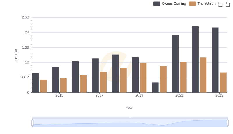 EBITDA Metrics Evaluated: TransUnion vs Owens Corning
