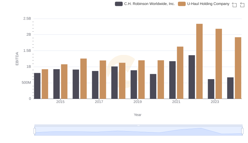 EBITDA Metrics Evaluated: U-Haul Holding Company vs C.H. Robinson Worldwide, Inc.
