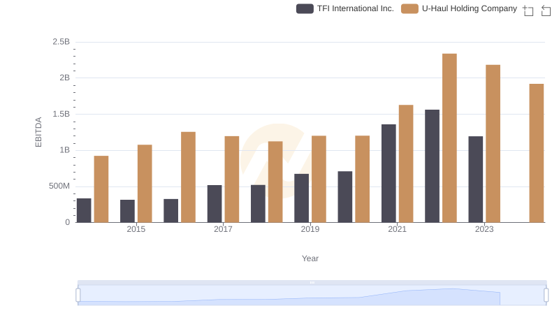 EBITDA Metrics Evaluated: U-Haul Holding Company vs TFI International Inc.
