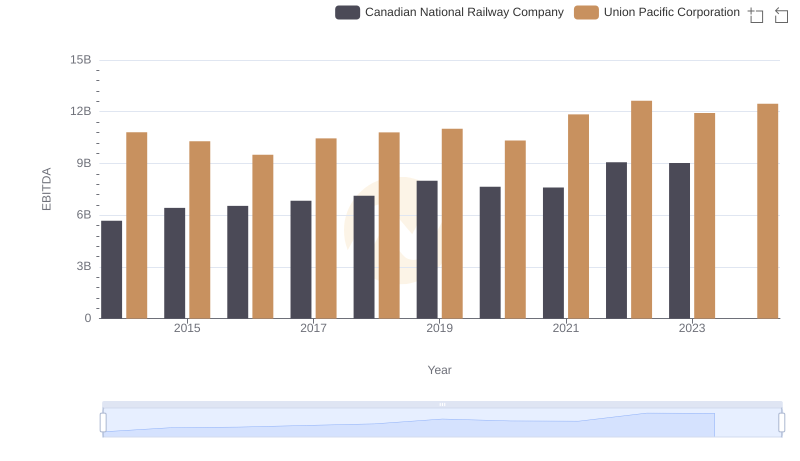 EBITDA Metrics Evaluated: Union Pacific Corporation vs Canadian National Railway Company
