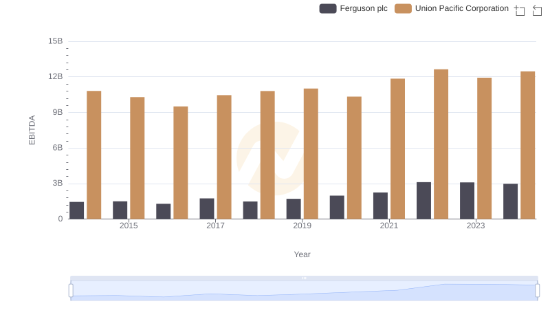 EBITDA Metrics Evaluated: Union Pacific Corporation vs Ferguson plc