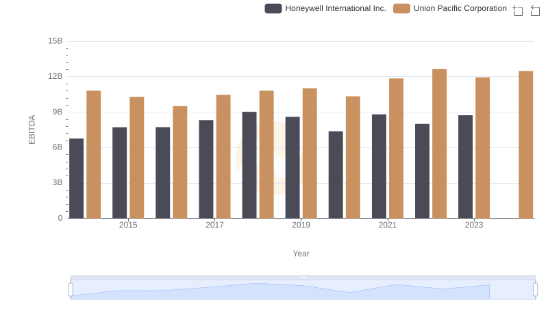 EBITDA Metrics Evaluated: Union Pacific Corporation vs Honeywell International Inc.
