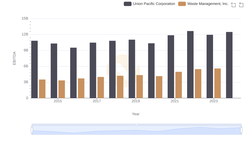 EBITDA Metrics Evaluated: Union Pacific Corporation vs Waste Management, Inc.