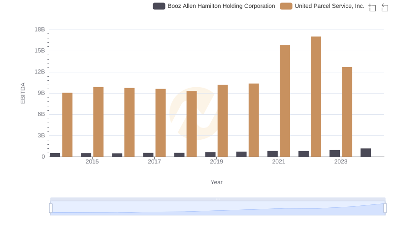 EBITDA Metrics Evaluated: United Parcel Service, Inc. vs Booz Allen Hamilton Holding Corporation