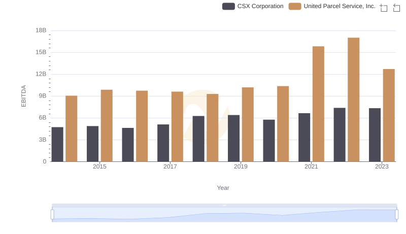 EBITDA Metrics Evaluated: United Parcel Service, Inc. vs CSX Corporation