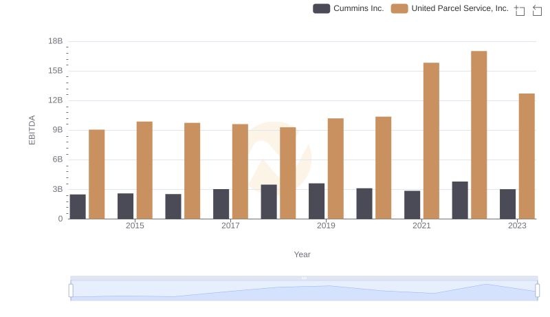 EBITDA Metrics Evaluated: United Parcel Service, Inc. vs Cummins Inc.