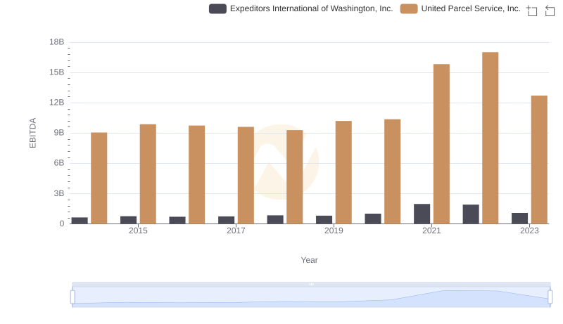 EBITDA Metrics Evaluated: United Parcel Service, Inc. vs Expeditors International of Washington, Inc.
