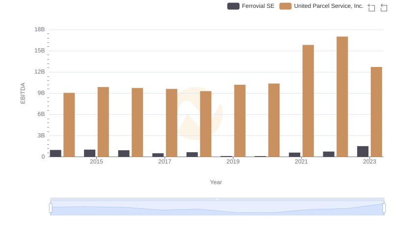 EBITDA Metrics Evaluated: United Parcel Service, Inc. vs Ferrovial SE