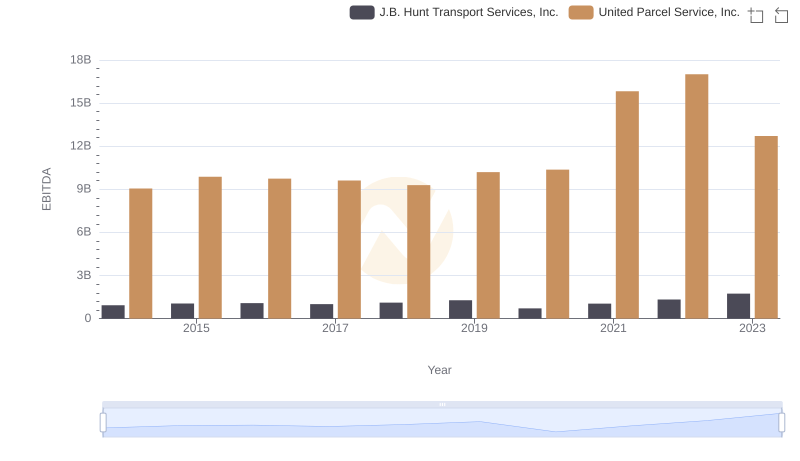 EBITDA Metrics Evaluated: United Parcel Service, Inc. vs J.B. Hunt Transport Services, Inc.