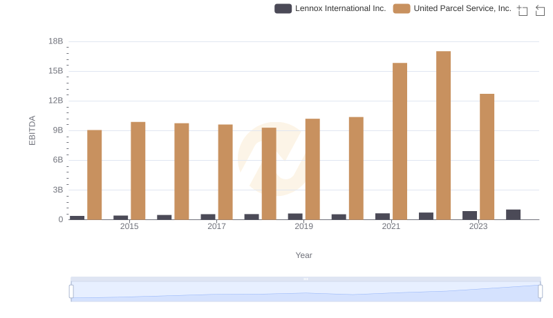 EBITDA Metrics Evaluated: United Parcel Service, Inc. vs Lennox International Inc.