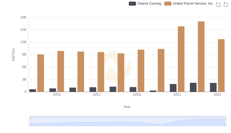 EBITDA Metrics Evaluated: United Parcel Service, Inc. vs Owens Corning