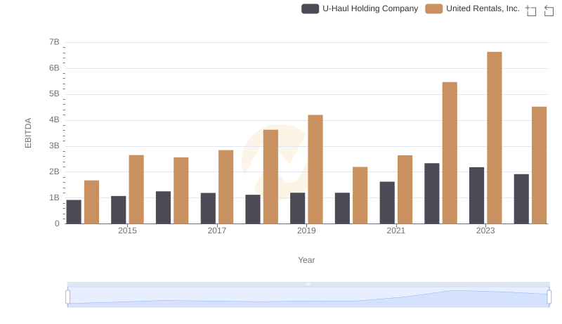 EBITDA Metrics Evaluated: United Rentals, Inc. vs U-Haul Holding Company