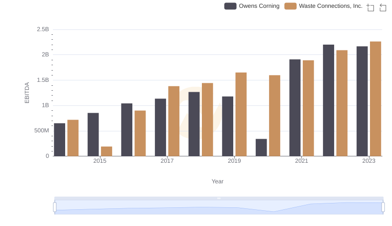 EBITDA Metrics Evaluated: Waste Connections, Inc. vs Owens Corning