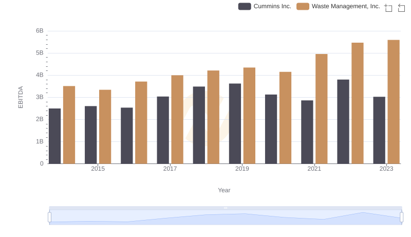 EBITDA Metrics Evaluated: Waste Management, Inc. vs Cummins Inc.