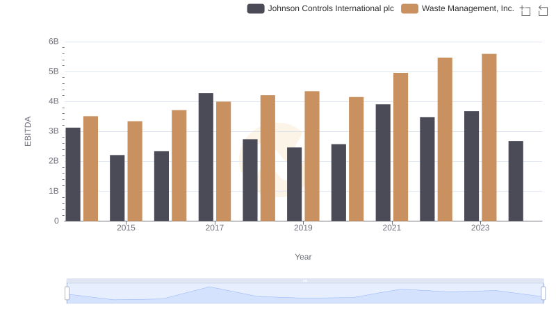 EBITDA Metrics Evaluated: Waste Management, Inc. vs Johnson Controls International plc