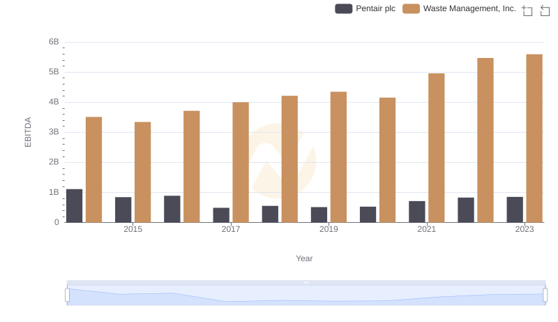 EBITDA Metrics Evaluated: Waste Management, Inc. vs Pentair plc