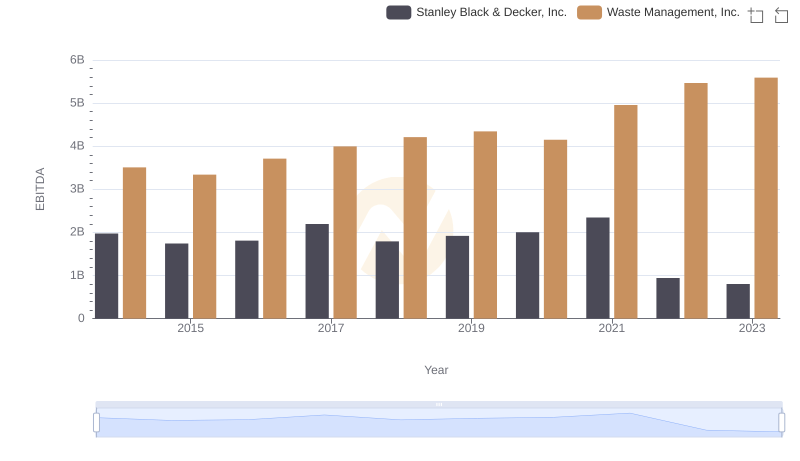 EBITDA Metrics Evaluated: Waste Management, Inc. vs Stanley Black & Decker, Inc.