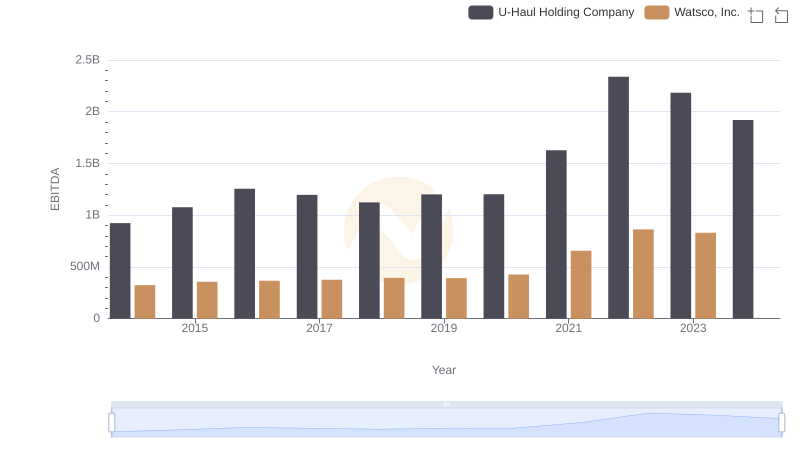 EBITDA Metrics Evaluated: Watsco, Inc. vs U-Haul Holding Company