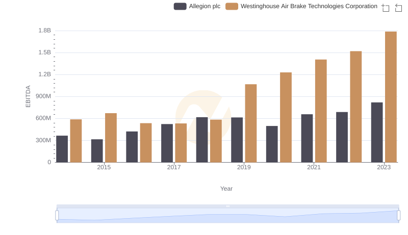EBITDA Metrics Evaluated: Westinghouse Air Brake Technologies Corporation vs Allegion plc