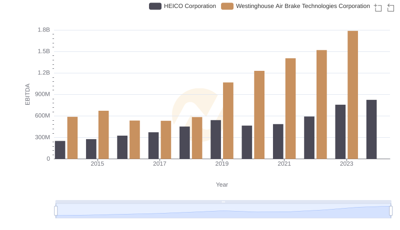 EBITDA Metrics Evaluated: Westinghouse Air Brake Technologies Corporation vs HEICO Corporation