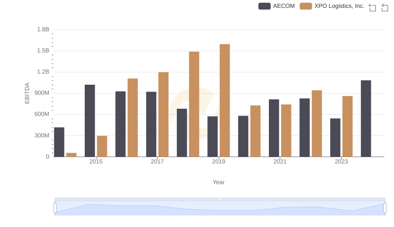 EBITDA Metrics Evaluated: XPO Logistics, Inc. vs AECOM