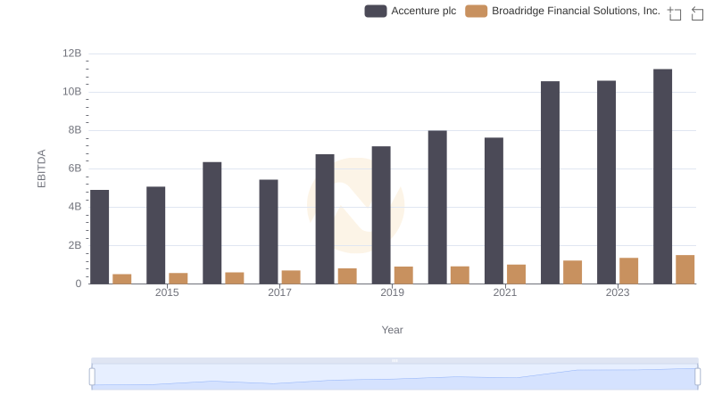 EBITDA Performance Review: Accenture plc vs Broadridge Financial Solutions, Inc.