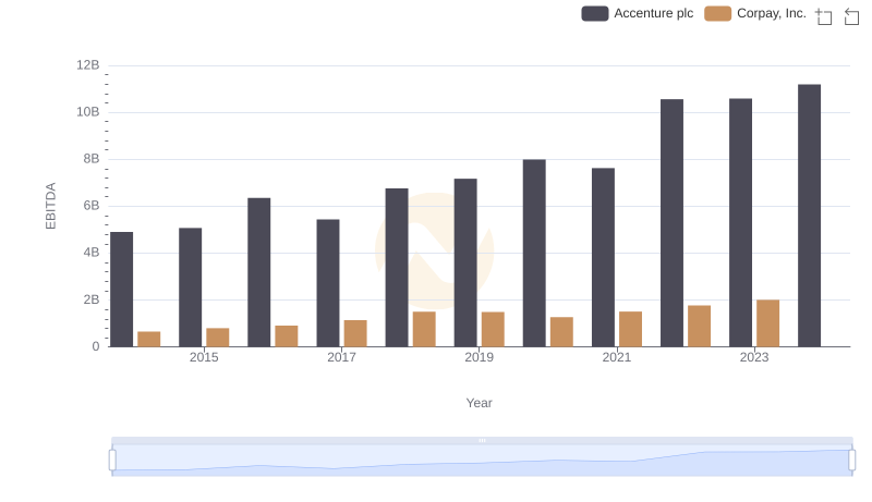 EBITDA Performance Review: Accenture plc vs Corpay, Inc.