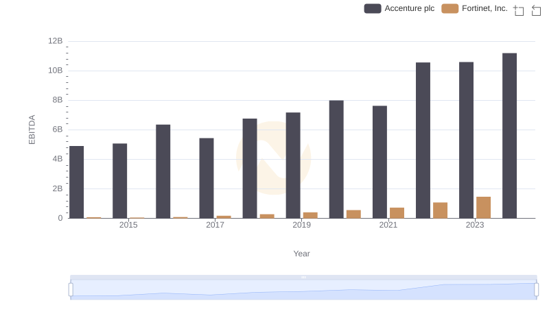 EBITDA Performance Review: Accenture plc vs Fortinet, Inc.