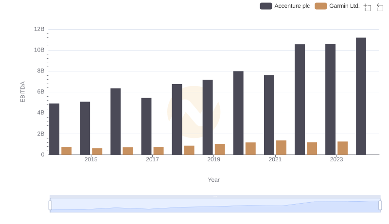 EBITDA Performance Review: Accenture plc vs Garmin Ltd.