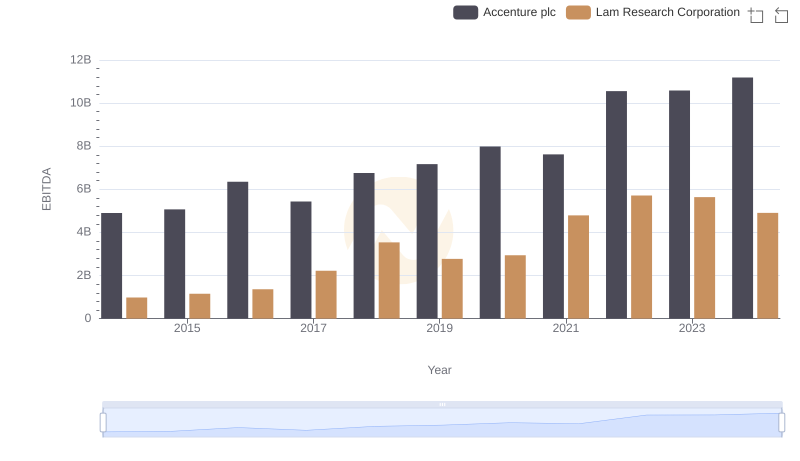 EBITDA Performance Review: Accenture plc vs Lam Research Corporation
